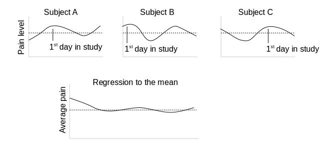 Regression to the mean